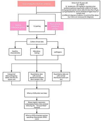 Risk Factors for Poor Prognosis of Severe Infection in Children With Idiopathic Nephrotic Syndrome: A Double-Center, Retrospective Study